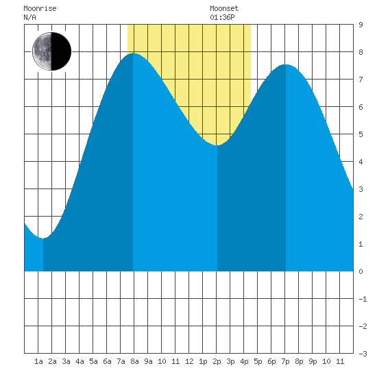 Long Beach tide chart for Saturday, November 27, 2021