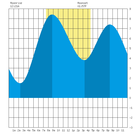 Long Beach tide chart for Sunday, November 28, 2021