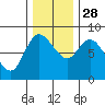 Long Beach tide chart for Sunday, November 28, 2021