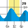 Long Beach tide chart for Monday, November 29, 2021