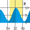 Long Beach tide chart for Tuesday, November 2, 2021