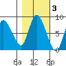 Long Beach tide chart for Wednesday, November 3, 2021