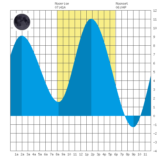 Long Beach tide chart for Thursday, November 4, 2021