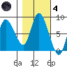 Long Beach tide chart for Thursday, November 4, 2021