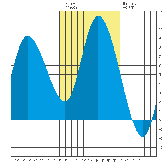 Long Beach tide chart for Friday, November 5, 2021