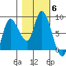 Long Beach tide chart for Saturday, November 6, 2021