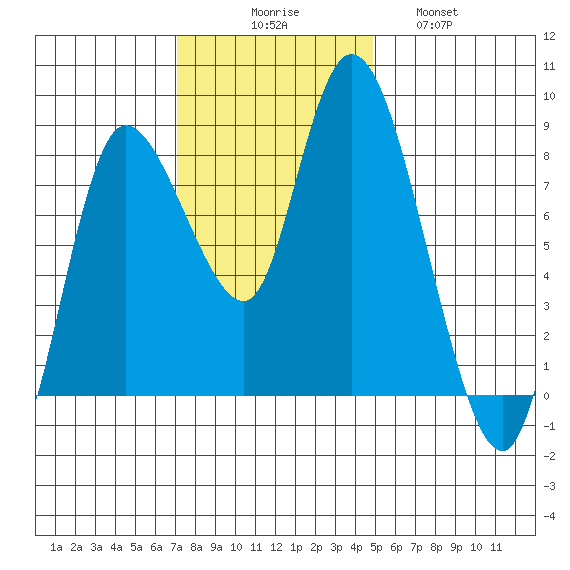 Long Beach tide chart for Sunday, November 7, 2021