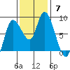 Long Beach tide chart for Sunday, November 7, 2021