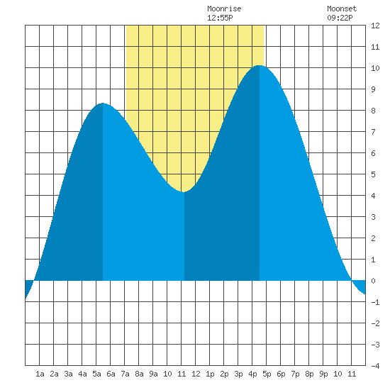 Long Beach tide chart for Tuesday, November 9, 2021