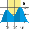 Long Beach tide chart for Tuesday, November 9, 2021