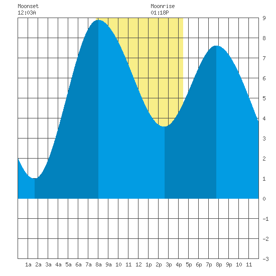 Long Beach tide chart for Saturday, December 11, 2021