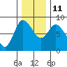 Long Beach tide chart for Saturday, December 11, 2021