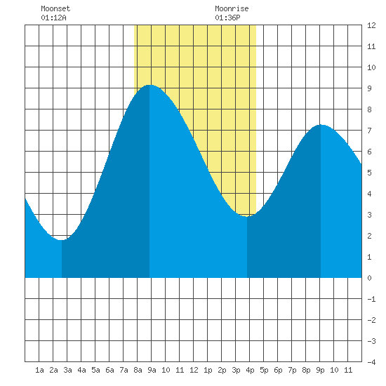Long Beach tide chart for Sunday, December 12, 2021