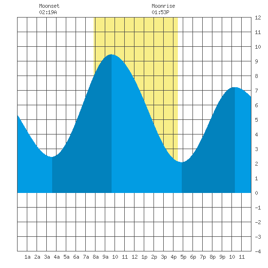 Long Beach tide chart for Monday, December 13, 2021