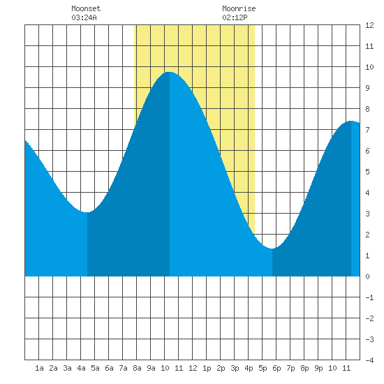 Long Beach tide chart for Tuesday, December 14, 2021