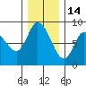 Long Beach tide chart for Tuesday, December 14, 2021