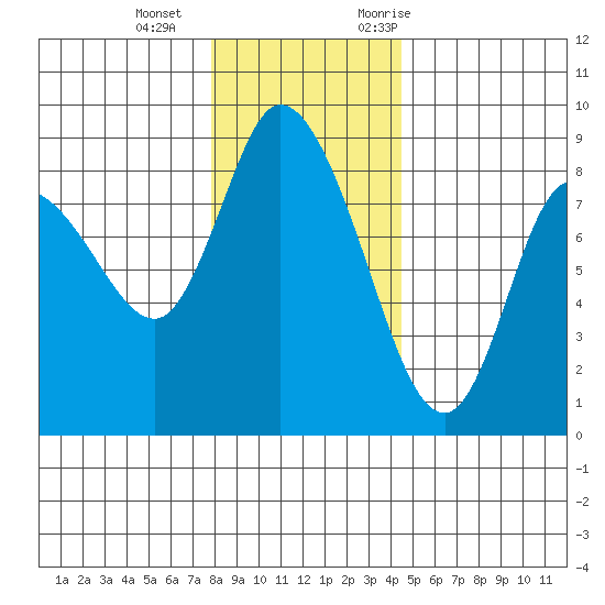 Long Beach tide chart for Wednesday, December 15, 2021