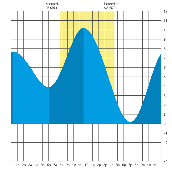 Long Beach tide chart for Thursday, December 16, 2021