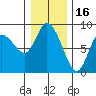 Long Beach tide chart for Thursday, December 16, 2021