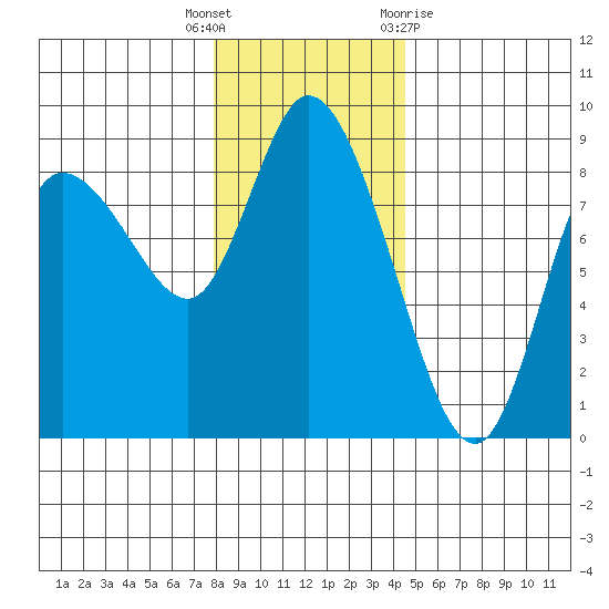 Long Beach tide chart for Friday, December 17, 2021
