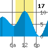Long Beach tide chart for Friday, December 17, 2021