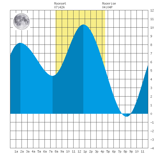 Long Beach tide chart for Saturday, December 18, 2021