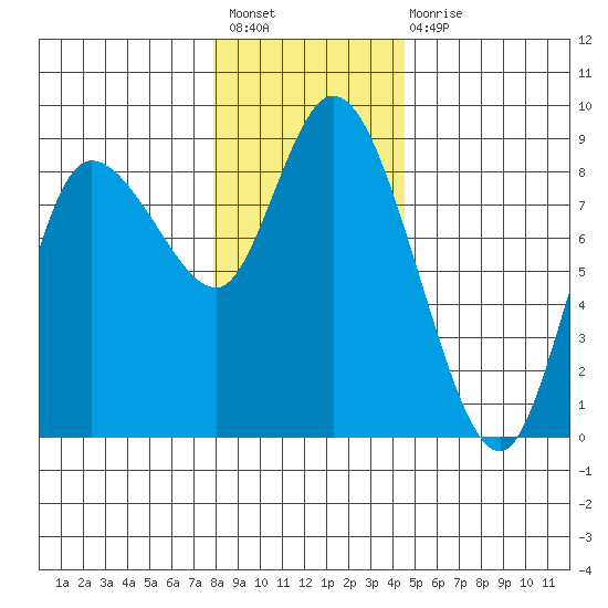 Long Beach tide chart for Sunday, December 19, 2021