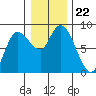 Long Beach tide chart for Wednesday, December 22, 2021