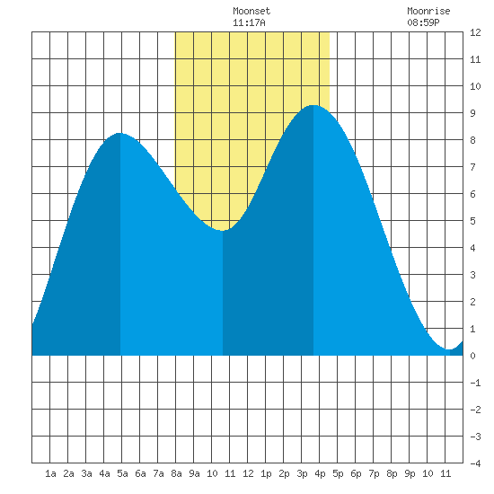 Long Beach tide chart for Thursday, December 23, 2021