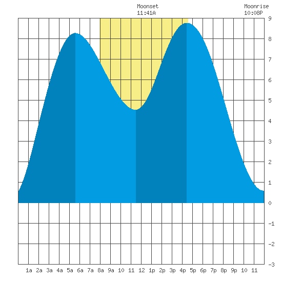 Long Beach tide chart for Friday, December 24, 2021