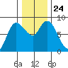 Long Beach tide chart for Friday, December 24, 2021