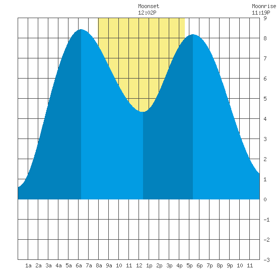 Long Beach tide chart for Saturday, December 25, 2021