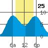 Long Beach tide chart for Saturday, December 25, 2021