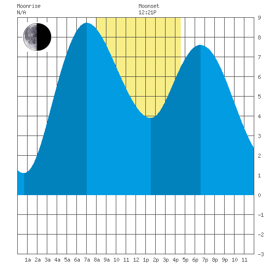 Long Beach tide chart for Sunday, December 26, 2021