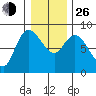 Long Beach tide chart for Sunday, December 26, 2021