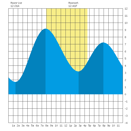 Long Beach tide chart for Monday, December 27, 2021