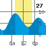 Long Beach tide chart for Monday, December 27, 2021