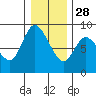 Long Beach tide chart for Tuesday, December 28, 2021