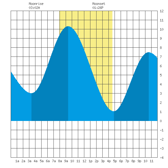 Long Beach tide chart for Wednesday, December 29, 2021