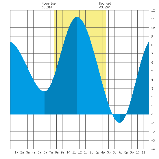 Long Beach tide chart for Thursday, December 2, 2021