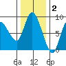 Long Beach tide chart for Thursday, December 2, 2021