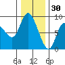 Long Beach tide chart for Thursday, December 30, 2021