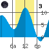 Long Beach tide chart for Friday, December 3, 2021
