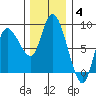 Long Beach tide chart for Saturday, December 4, 2021