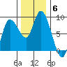 Long Beach tide chart for Monday, December 6, 2021