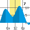 Long Beach tide chart for Tuesday, December 7, 2021