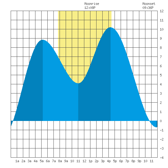 Long Beach tide chart for Wednesday, December 8, 2021