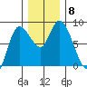 Long Beach tide chart for Wednesday, December 8, 2021