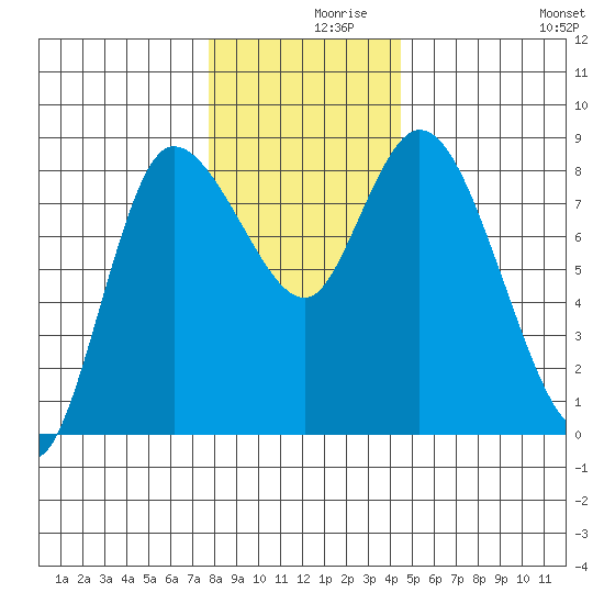 Long Beach tide chart for Thursday, December 9, 2021