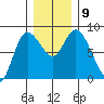 Long Beach tide chart for Thursday, December 9, 2021